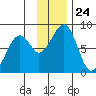 Marmot Island tide chart for Monday, November 24, 2025