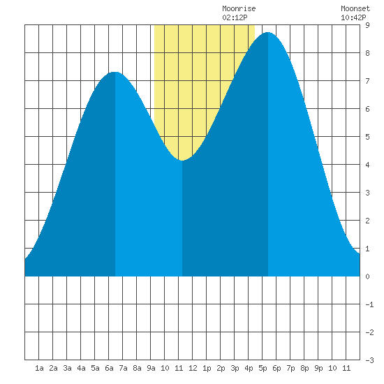 Marmot Island tide chart for Wednesday, November 26, 2025