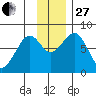 Marmot Island tide chart for Thursday, November 27, 2025