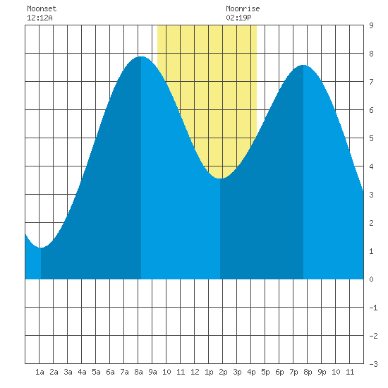 Marmot Island tide chart for Friday, November 28, 2025