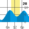 Marmot Island tide chart for Friday, November 28, 2025