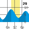 Marmot Island tide chart for Saturday, November 29, 2025