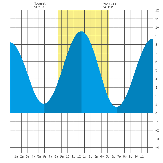 Marmot Island tide chart for Sunday, November 2, 2025