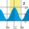 Marmot Island tide chart for Sunday, November 2, 2025
