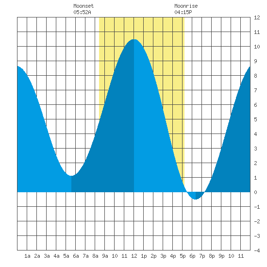 Marmot Island tide chart for Monday, November 3, 2025