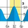 Marmot Island tide chart for Monday, November 3, 2025