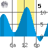 Marmot Island tide chart for Wednesday, November 5, 2025