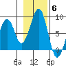 Marmot Island tide chart for Thursday, November 6, 2025