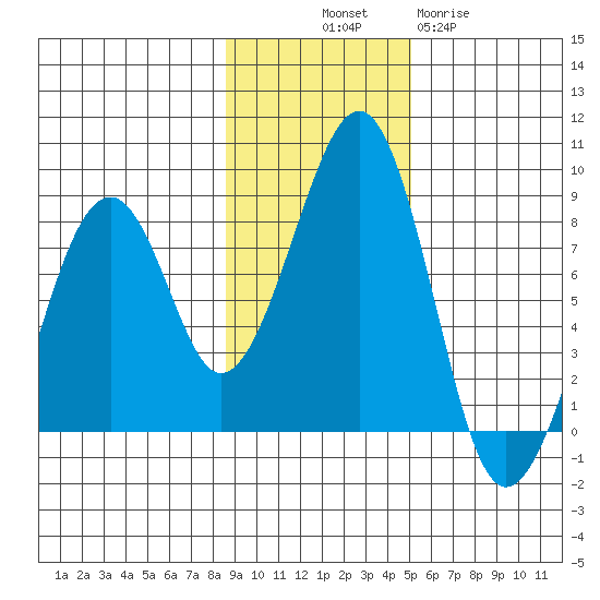 Marmot Island tide chart for Friday, November 7, 2025