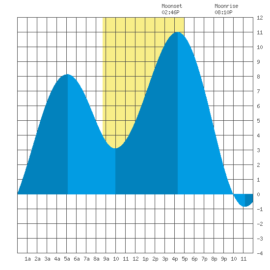Marmot Island tide chart for Sunday, November 9, 2025