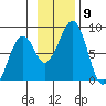 Marmot Island tide chart for Sunday, November 9, 2025