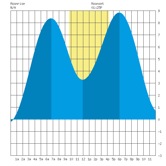 Marmot Island tide chart for Wednesday, December 10, 2025