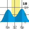 Marmot Island tide chart for Wednesday, December 10, 2025