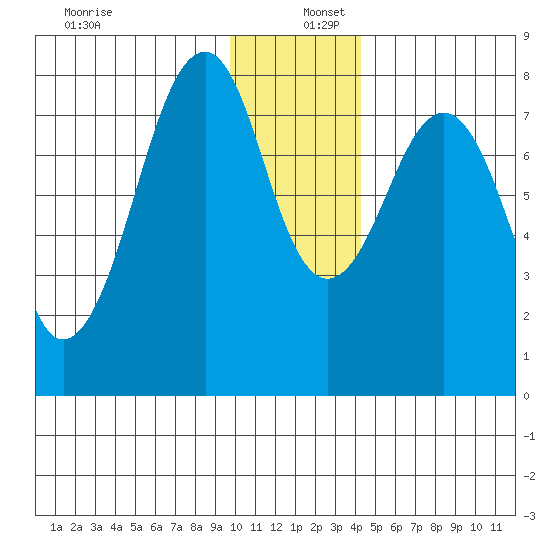 Marmot Island tide chart for Friday, December 12, 2025