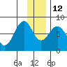 Marmot Island tide chart for Friday, December 12, 2025