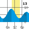 Marmot Island tide chart for Saturday, December 13, 2025