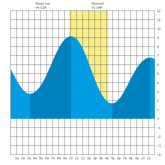 Marmot Island tide chart for Sunday, December 14, 2025