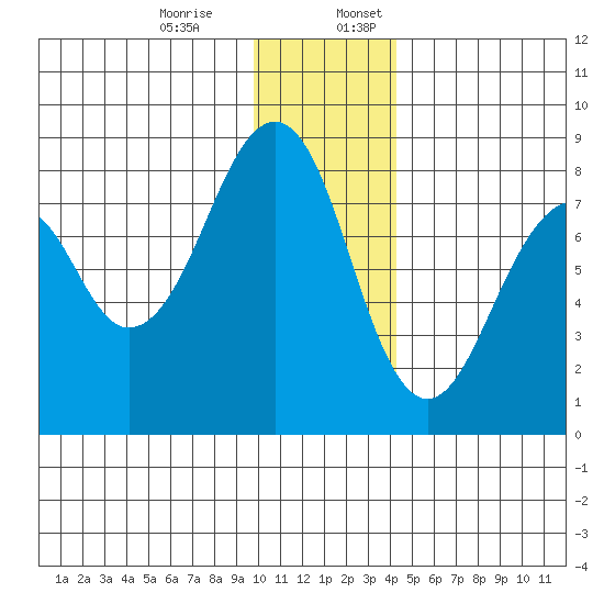Marmot Island tide chart for Monday, December 15, 2025