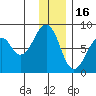 Marmot Island tide chart for Tuesday, December 16, 2025