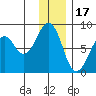 Marmot Island tide chart for Wednesday, December 17, 2025