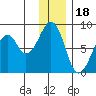 Marmot Island tide chart for Thursday, December 18, 2025