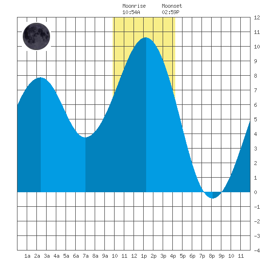 Marmot Island tide chart for Friday, December 19, 2025