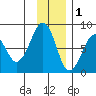 Marmot Island tide chart for Monday, December 1, 2025