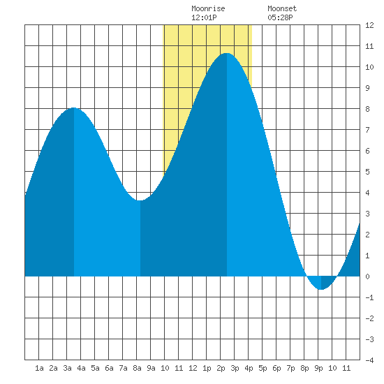Marmot Island tide chart for Sunday, December 21, 2025