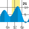 Marmot Island tide chart for Sunday, December 21, 2025