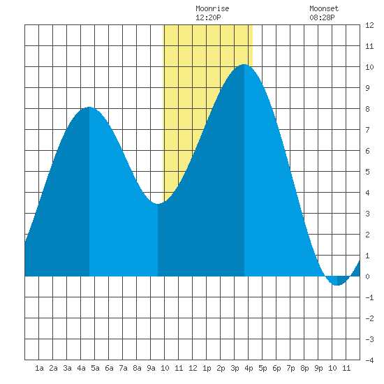 Marmot Island tide chart for Tuesday, December 23, 2025