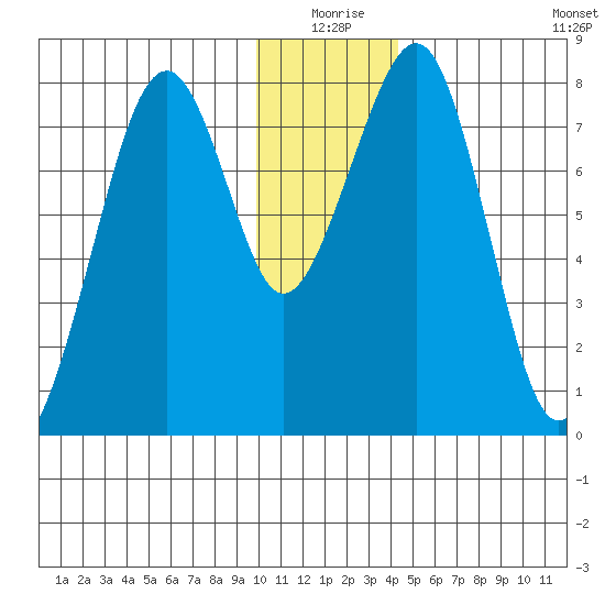 Marmot Island tide chart for Thursday, December 25, 2025