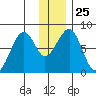 Marmot Island tide chart for Thursday, December 25, 2025