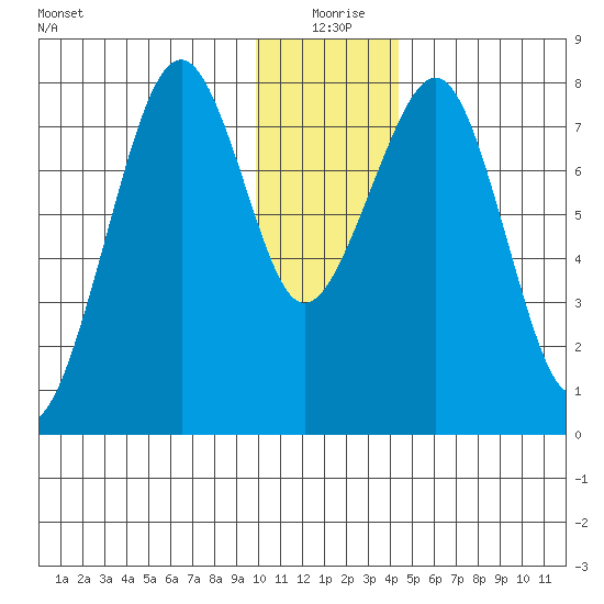 Marmot Island tide chart for Friday, December 26, 2025