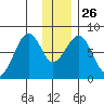 Marmot Island tide chart for Friday, December 26, 2025