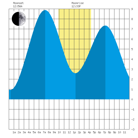 Marmot Island tide chart for Saturday, December 27, 2025