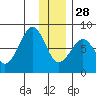 Marmot Island tide chart for Sunday, December 28, 2025