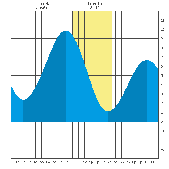 Marmot Island tide chart for Monday, December 29, 2025