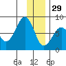 Marmot Island tide chart for Monday, December 29, 2025