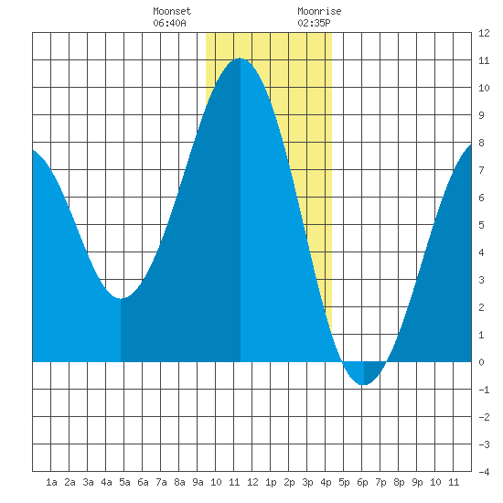 Marmot Island tide chart for Tuesday, December 2, 2025