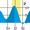 Marmot Island tide chart for Tuesday, December 2, 2025
