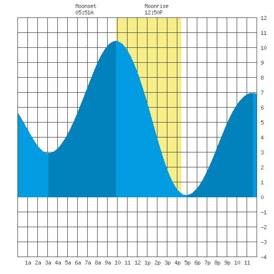 Marmot Island tide chart for Tuesday, December 30, 2025