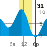 Marmot Island tide chart for Wednesday, December 31, 2025