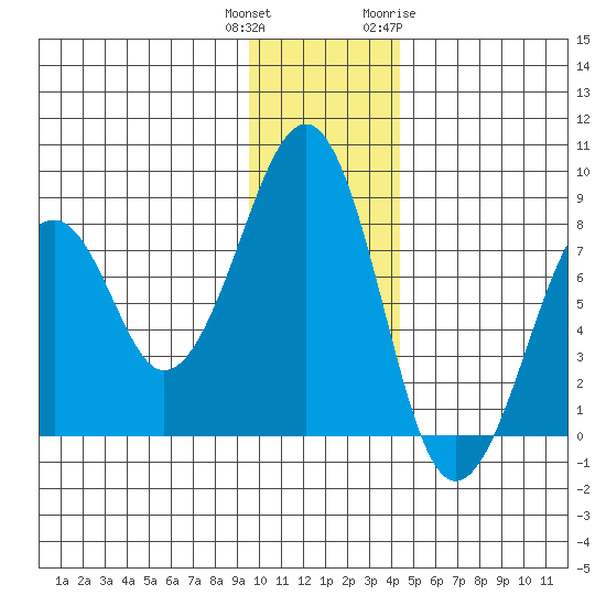 Marmot Island tide chart for Wednesday, December 3, 2025