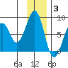 Marmot Island tide chart for Wednesday, December 3, 2025
