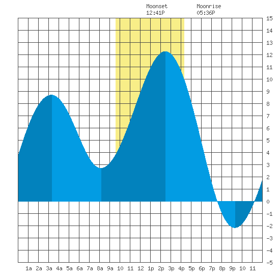 Marmot Island tide chart for Saturday, December 6, 2025