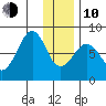 Marmot Island tide chart for Saturday, January 10, 2026