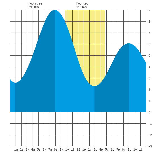 Marmot Island tide chart for Sunday, January 11, 2026