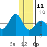 Marmot Island tide chart for Sunday, January 11, 2026