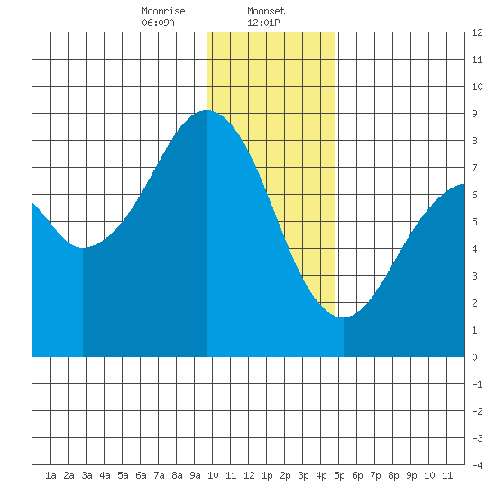 Marmot Island tide chart for Tuesday, January 13, 2026