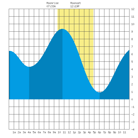 Marmot Island tide chart for Wednesday, January 14, 2026